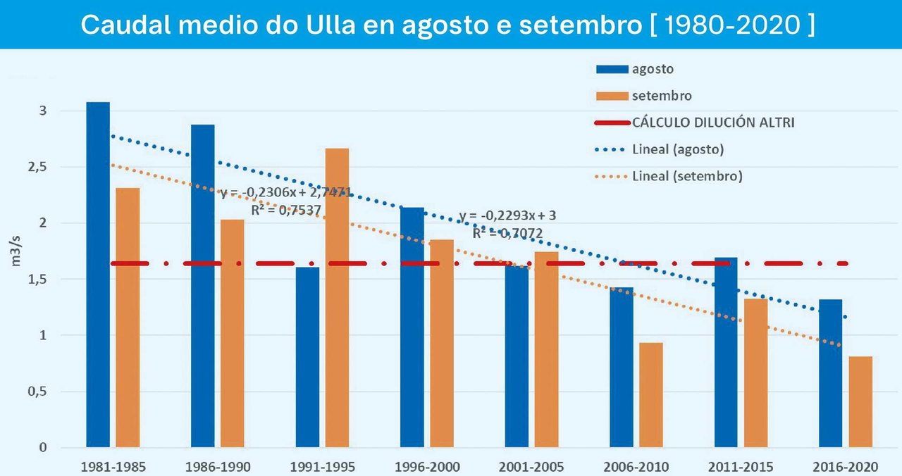 Caudal medio do Ulla en agosto e setembro (Gráfica: Xan Castro / Miteco).