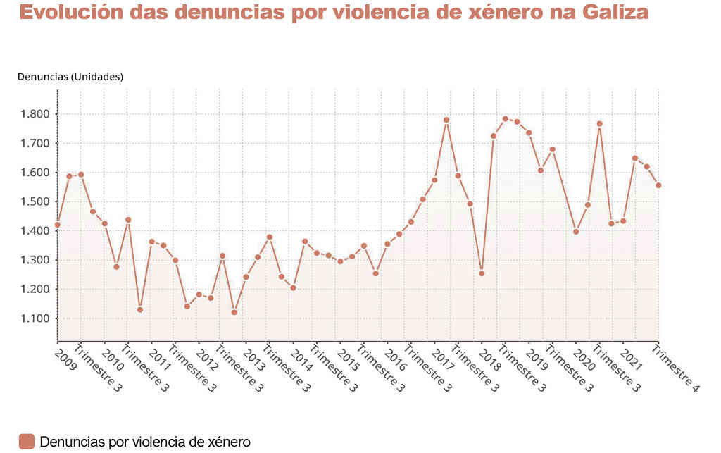 As demandas por violencia machista creceron 2,7% na Galiza. (Fonte: CXPX)