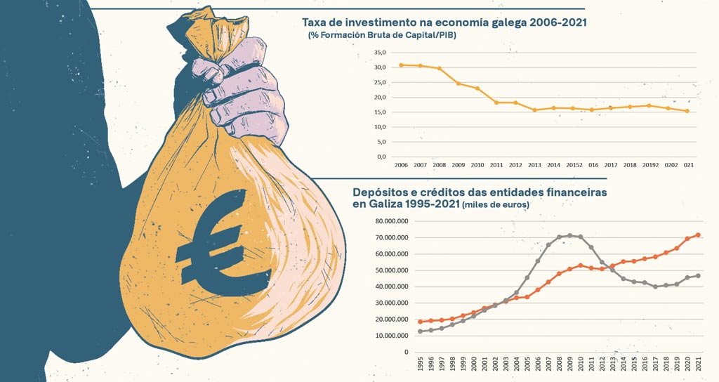 A baixa taxa de investimento e a saída crecente de aforro son dous fenómenos relacionados que caracterizan a economía galega. (Ilustración: Álex Rozados)
