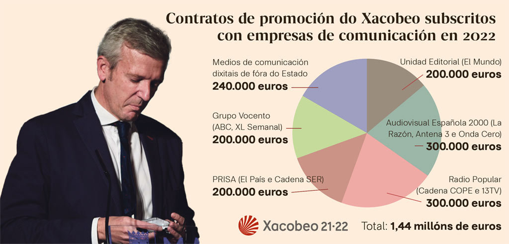 Alfonso Rueda decidiu integrar a carteira de Turismo na Presidencia para "pór en valor" o Xacobeo. (Infografía: Nós Diario)