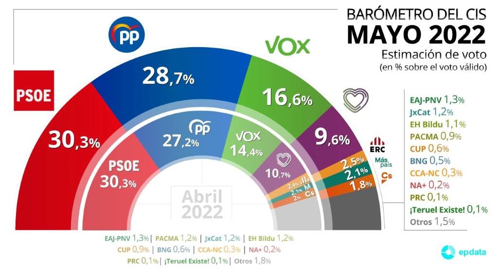 Estimación electoral do CIS a raíz dos datos do barómetro de maio. (Infografía: Europa Press)