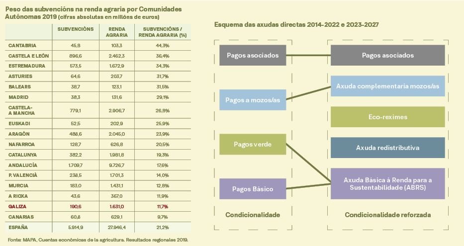 O agro galego está entre os que menos dependen das subvencións europeas. (Infografía: Nós Diario)