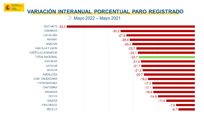 Variación interanual do paro en maio de 2022. (Gráfico: Ministerio de Traballo)