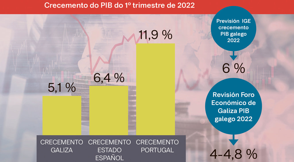 O PIB galego creceu menos da metade que o portugués. (Foto: Nós Diario)