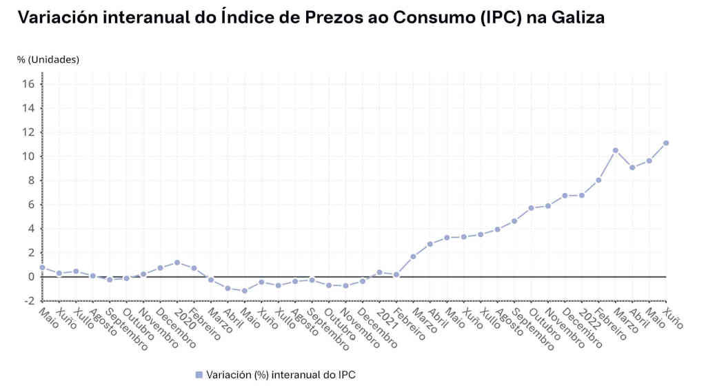 Evolución da variación porcentual do Índice de Prezos de Consumo (IPC) interanual da Galiza entre maio de 2019 e xuño de 2022. (Gráfica: Nós Diario / INE)