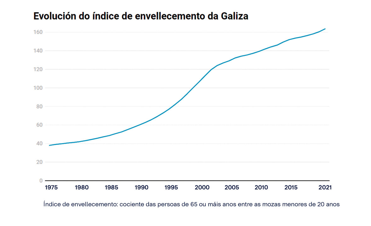 Evolución do índice de envellecemento da Galiza (Gráfico: IGE / Nós Diario).