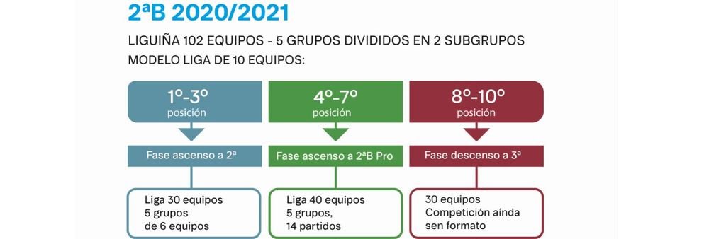 A ruta para o ascenso a Segunda División complícase esta tempada (Infografía: Nós Diario).