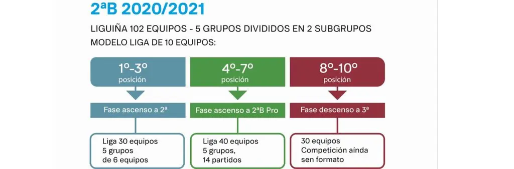 A ruta para o ascenso a Segunda Divisi&oacute;n compl&iacute;case esta tempada (Infograf&iacute;a: N&oacute;s Diario).
