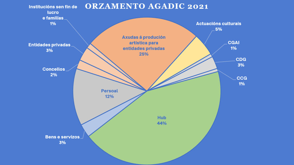 Partidas orzamentarias para 2021 da Axencia Galega das Industrias Culturais. (Gráfico: Nós Diario)