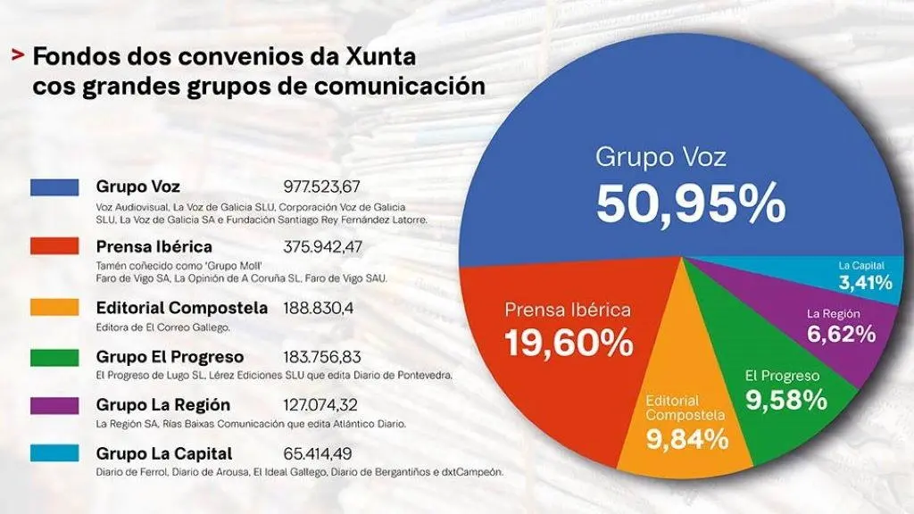 Cantidade de fondos procedentes de convenios de colaboraci&oacute;n con toda a prensa repartidos discrecionalmente pola Xunta en 2017. (N&oacute;s Diario / Fonte: Rexistro de Convenios da Xunta)