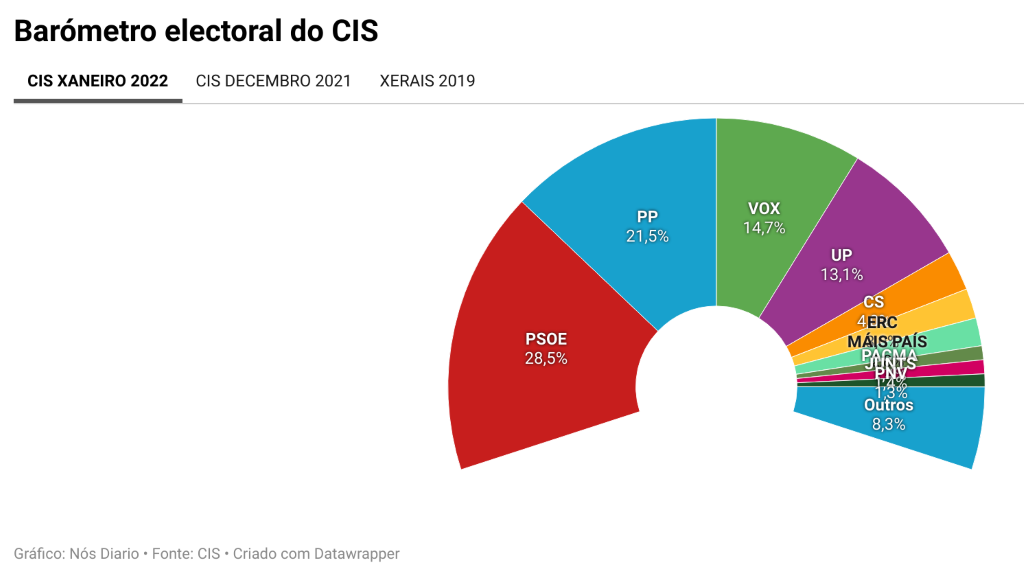 Estimación electoral do barómetro do CIS de xaneiro (Infografía: Nós Diario).