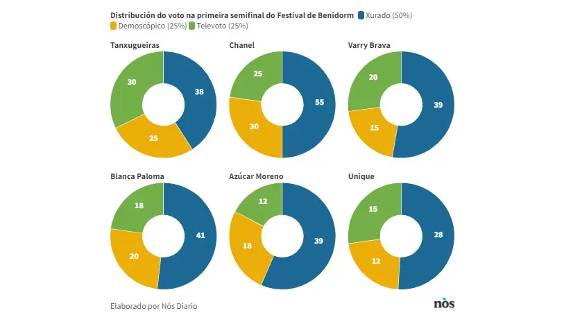 Votos recibidos por cada artista na semifinal da cuarta feira do Festival de Benidorm (Infograf&iacute;a: N&oacute;s Diario).

#tanxugueiras #benidorm #eurovision