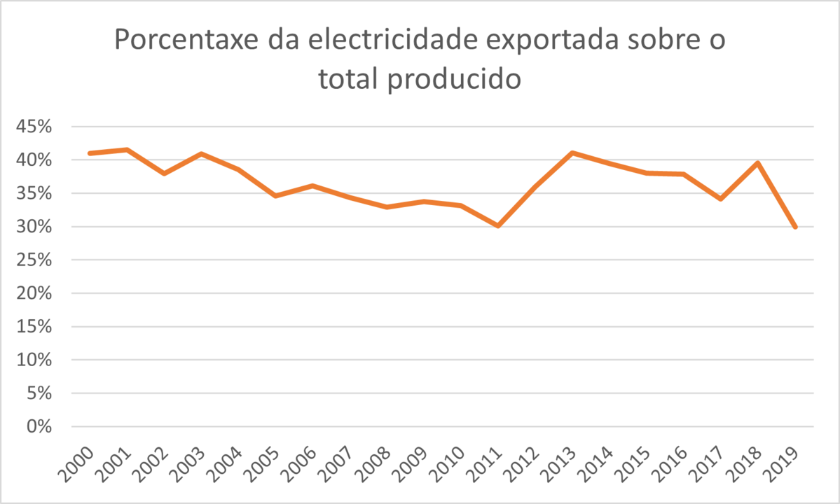 Electricidade exportada sobre o total