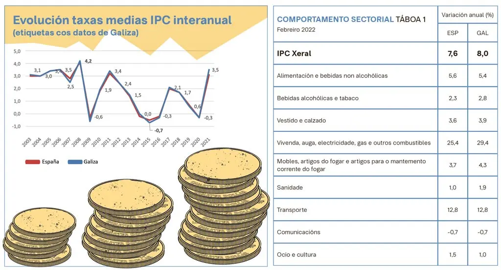 Se os ingresos non soben como os prezos, as persoas consumidoras dispor&aacute;n dunha menor capacidade para adquirir bens e servizos. (Infograf&iacute;a: N&oacute;s Diario)