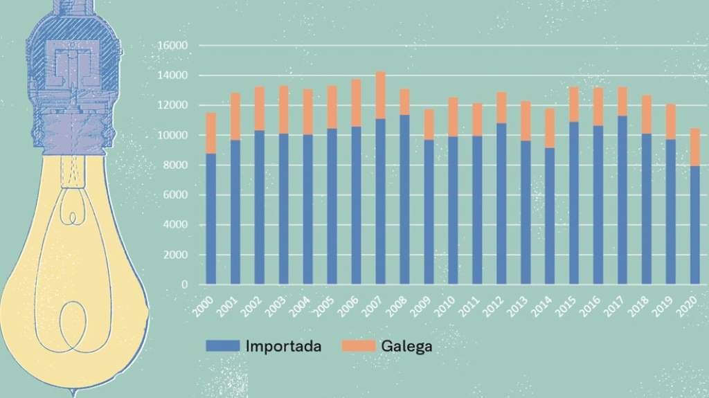 Estrutura da enerxía primaria en Galiza (2000 – 2020). Cifras en ktep (toneladas equivalentes de petróleo). (Infografía: Nós Diario)