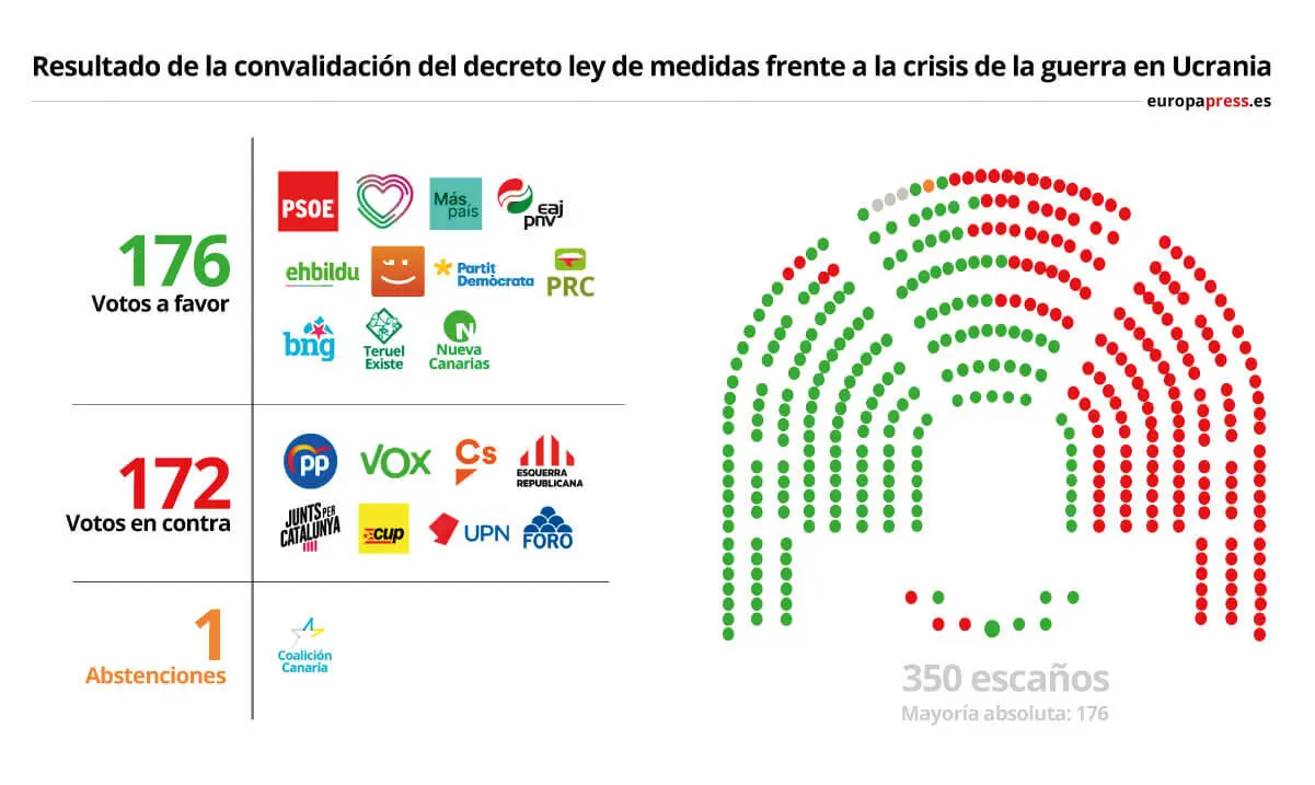 Resultado da votaci&oacute;n para a aprobaci&oacute;n do plan anticrise. (Ilustraci&oacute;n: Europa Press)