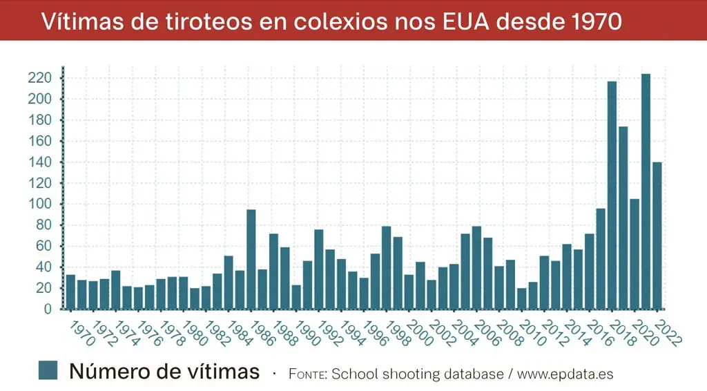 En 2021 morreron 224 persoas en tiroteos nas escolas dos EUA. (Gr&aacute;fico: N&oacute;s Diario / Europa Press)