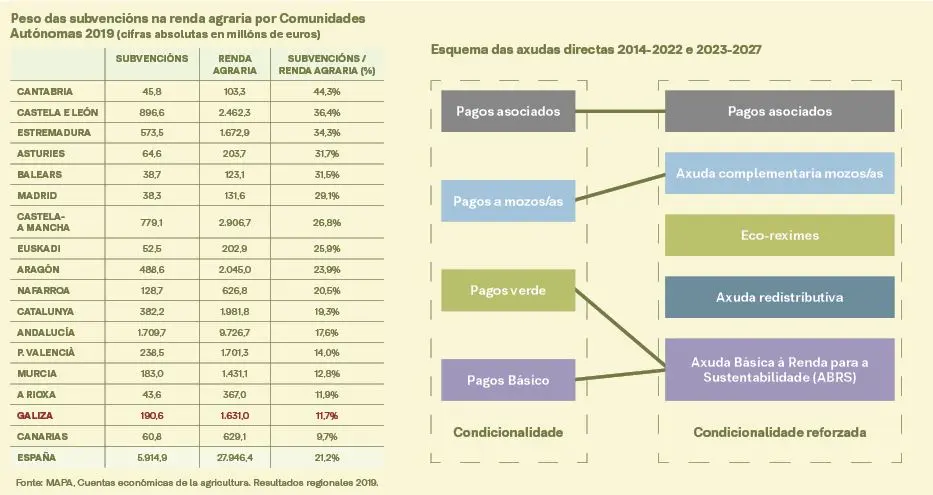 O agro galego est&aacute; entre os que menos dependen das subvenci&oacute;ns europeas. (Infograf&iacute;a: N&oacute;s Diario)