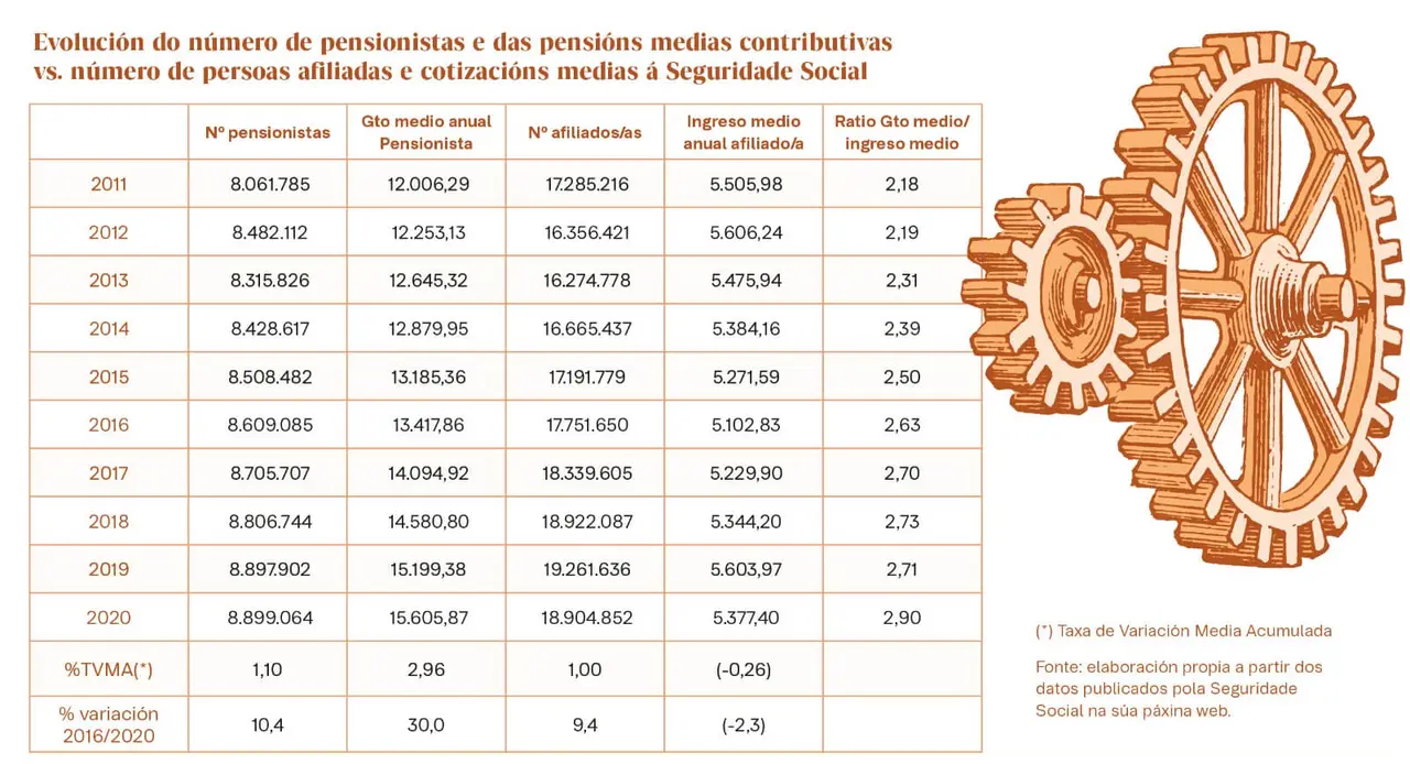O gasto medio por pensionista medra, xa que os novos te&ntilde;en, en xeral, unhas pensi&oacute;ns maiores que os que abandonan o sistema. (Ilustraci&oacute;n: N&oacute;s Diario)