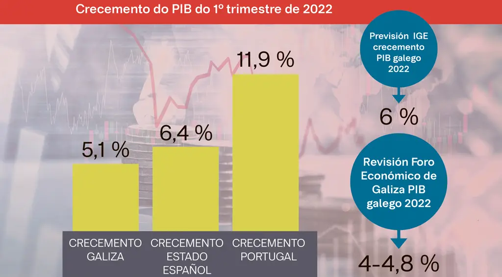 O PIB galego creceu menos da metade que o portugu&eacute;s. (Foto: N&oacute;s Diario)
