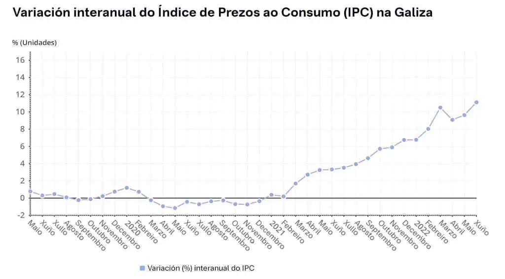 Evoluci&oacute;n da variaci&oacute;n porcentual do &Iacute;ndice de Prezos de Consumo (IPC) interanual da Galiza entre maio de 2019 e xu&ntilde;o de 2022. (Gr&aacute;fica: N&oacute;s Diario / INE)