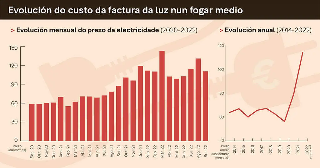 O prezo medio da factura da luz para un fogar est&aacute;ndar no que vai de de 2022 &eacute; de 114,13 euros, sendo at&eacute; agora o ano m&aacute;is caro da historia. (Infograf&iacute;a: OCU / N&oacute;s Diario)