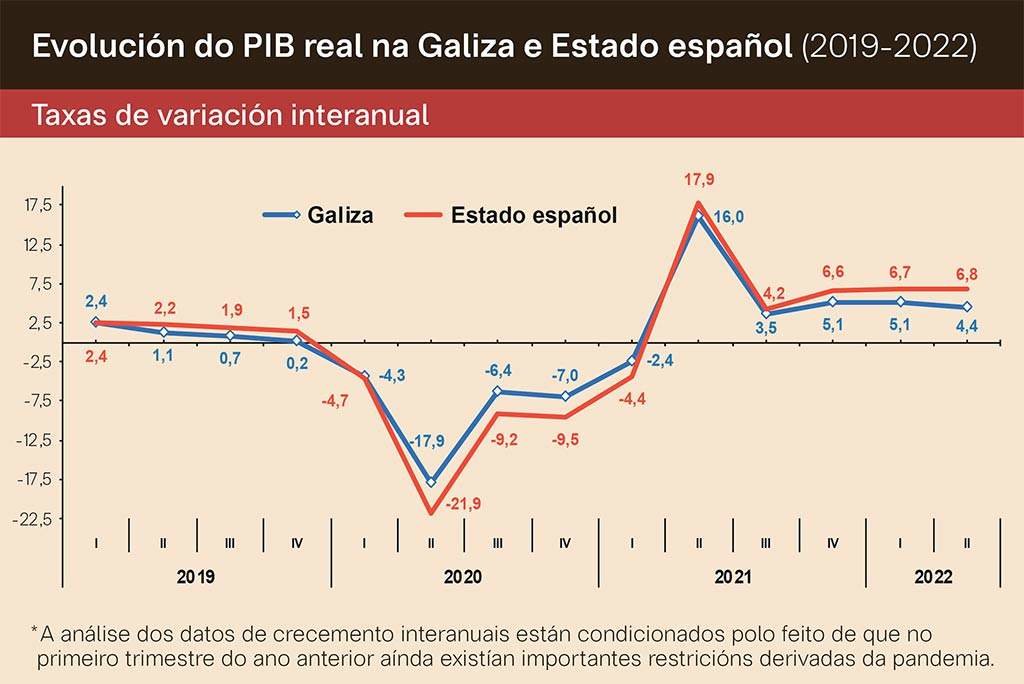A economía galega segue por baixo dos niveis previos á Covid (Gráfico: IGE e INE / Foro Económico de Galicia).