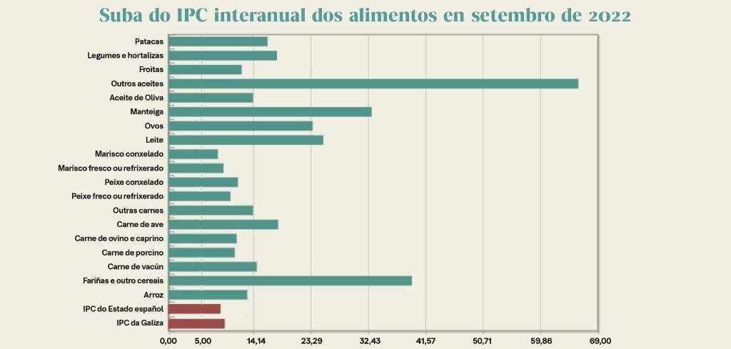Evolución do IPC interanual dos alimentos no Estado español en setembro de 2022. (Infografía: Nós Diario / Fonte: INE)