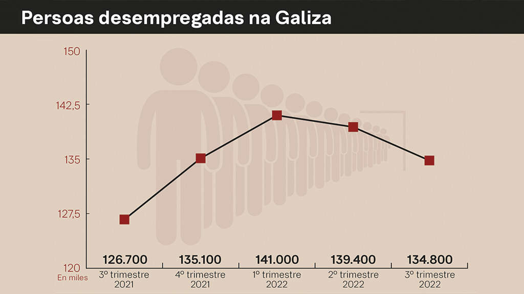 O parou baixou na Galiza en 4.600 persoas entre xullo e setembro. (Gráfica: Nós Diario)