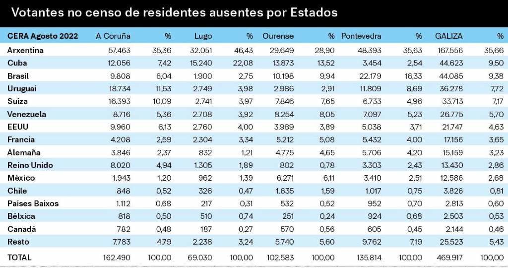 Distribución de votantes CERA por Estados de residencia e circunscrición. A porcentaxe indica o seu peso no censo CERA da Galiza. (Infografía: Nós Diario)