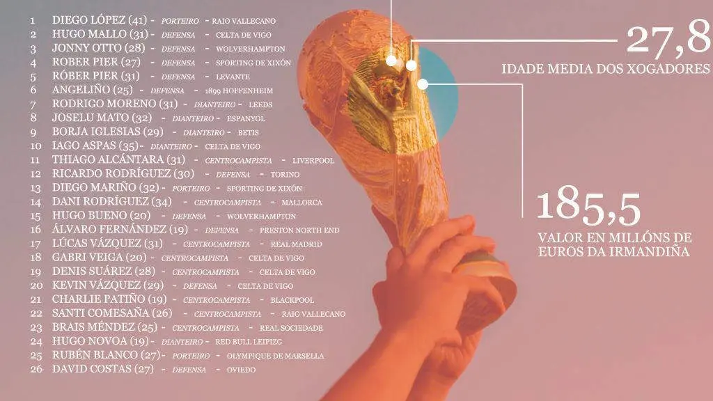 Valorada en 185,5 mill&oacute;ns de euros, esta hipot&eacute;tica convocatoria da selecci&oacute;n galega ser&iacute;a a vix&eacute;simo primeira m&aacute;is cara do Mundial 2022. (Foto: H. Pena)