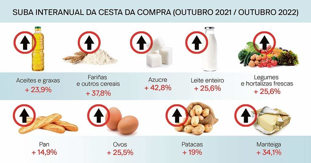 Os prezos aumentaron, entre outros, en alimentos como o azucre, os legumes e hortalizas, a carne, o leite e os ovos (Foto:Nós Diario).
