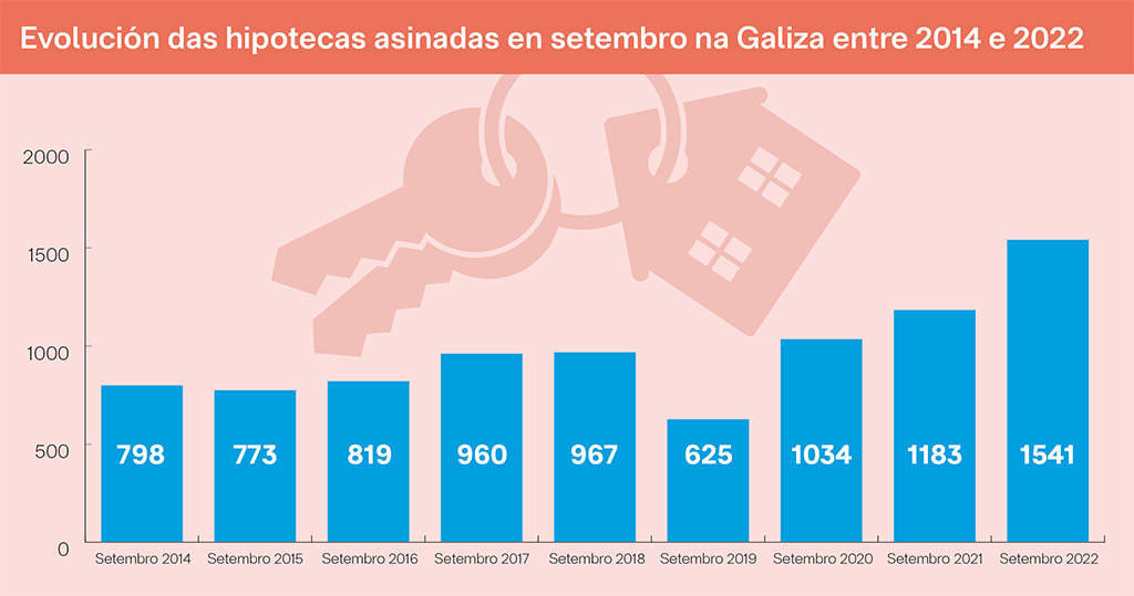 O capital concedido en hipotecas na Galiza en setembro aumentou 37,8% con respecto ao mesmo mes do exercicio anterior (Gráfica: INE / Nós Diario).