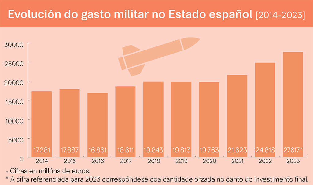 Evolución do gasto militar no Estado español entre 2014 e 2023 (Centre Delàs d'Estudis per la Pau / Nós Diario)