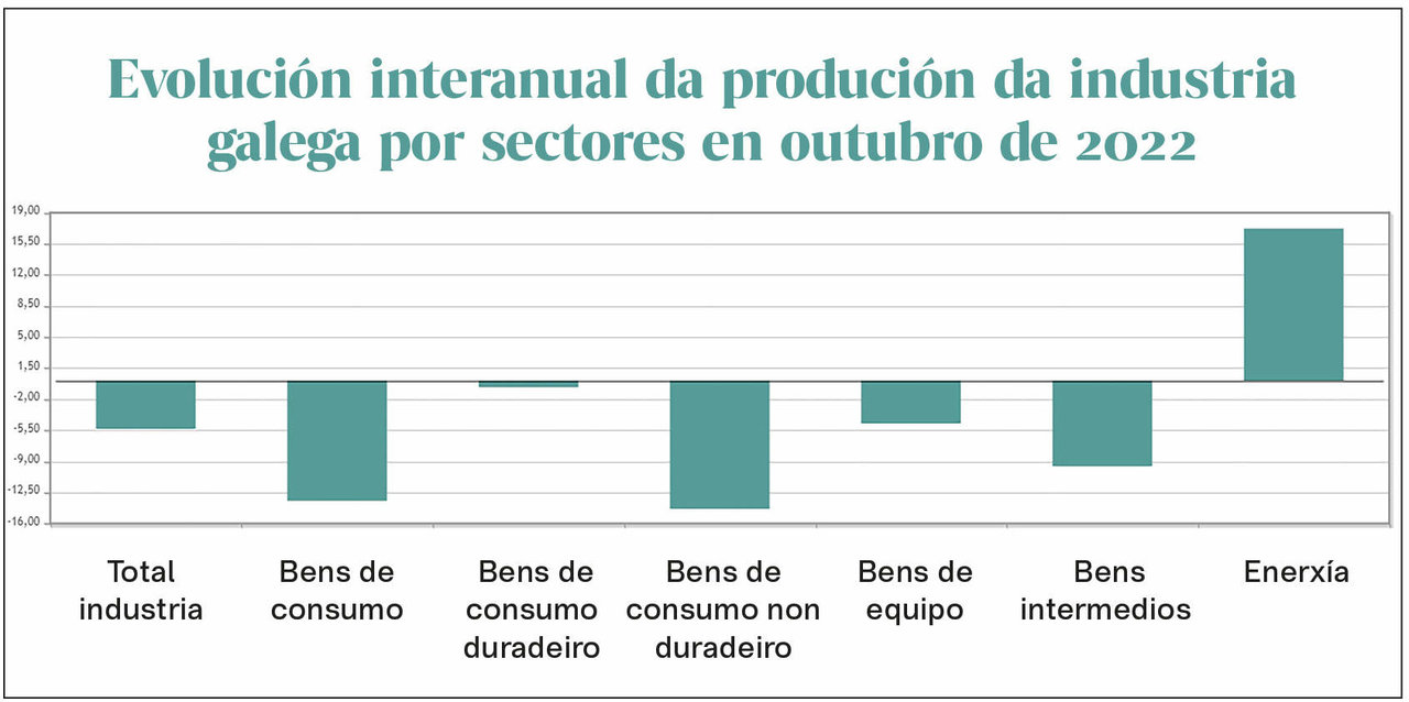Evolución interanual da industria galega por sectores en outubro de 2022 (Gráfica: INE / Nós Diario).