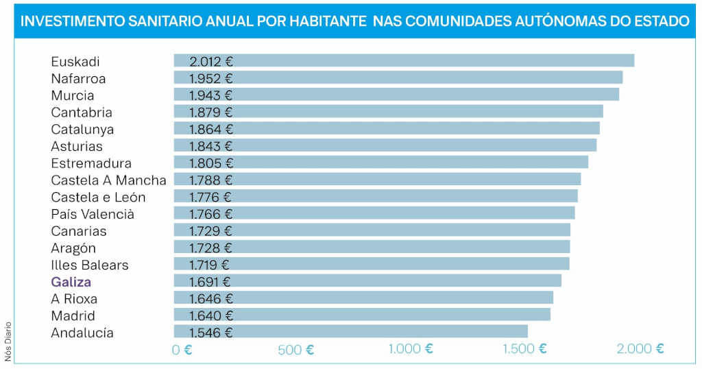 A Galiza é o cuarto territorio do Estado onde menos se inviste en sanidade, segundo Airef (Foto: Nós Diario).