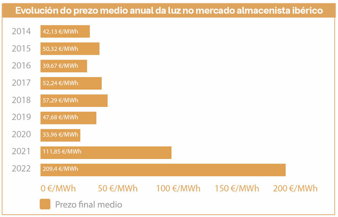 Evolución do prezo medio anual da luz no mercado almacenista ibérico (Gráfica: Nós Diario).