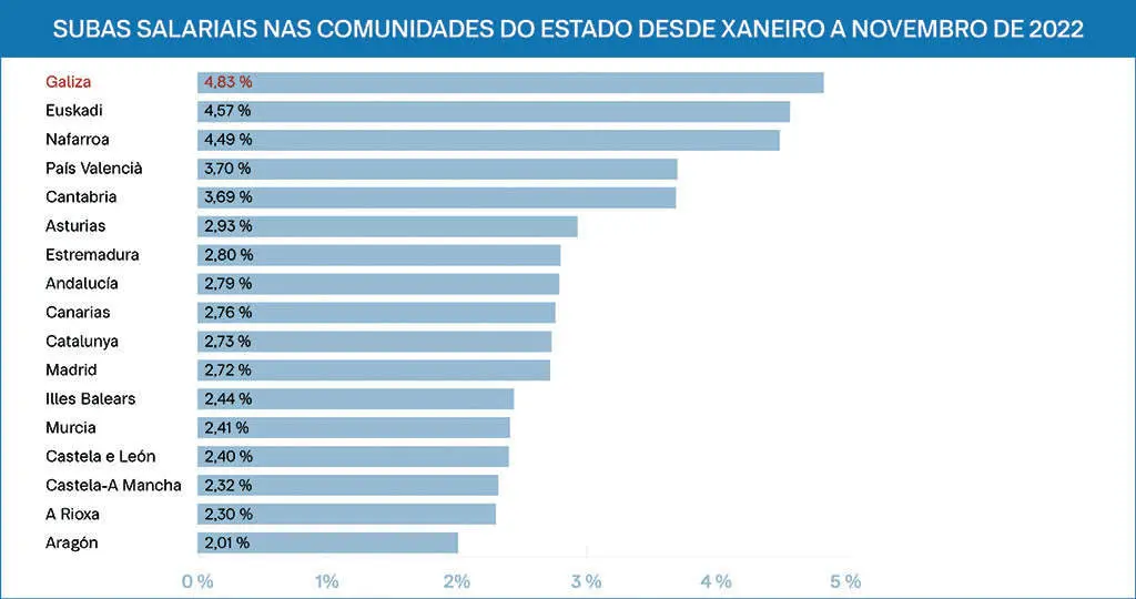 Porcentaxe dos aumentos salariais nas comunidades do Estado espa&ntilde;ol desde xaneiro a novembro de 2022 (Foto: N&oacute;s Diario).