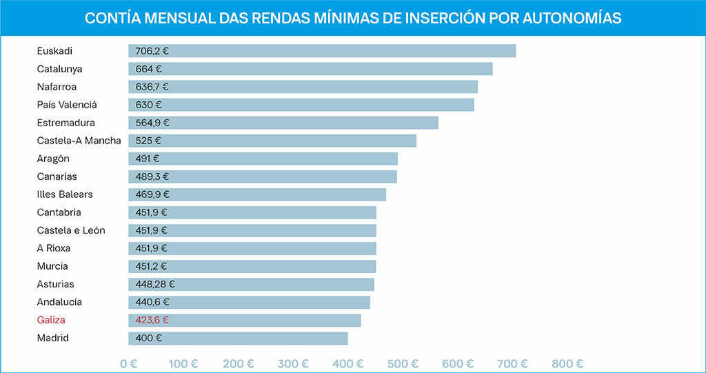 Contía mensual das Rendas Mínimas de Inserción nas comunidades autónomas do Estado español (Foto: Nós Diario).