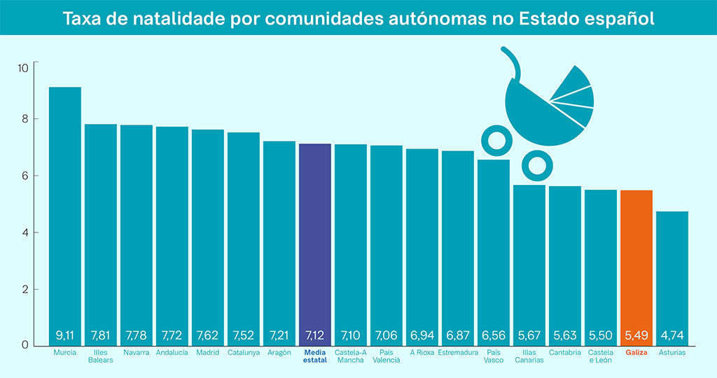 A natalidade na Galiza leva 13 anos en caída, ficando, xunto a Asturias, á cola do Estado (Foto: Nós Diario).