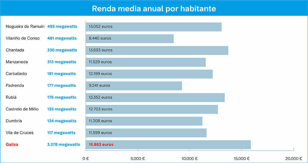 Escala da renda media anual por habitante dos 10 concellos galegos con máis potencia hidráulica (Foto: Nós Diario).