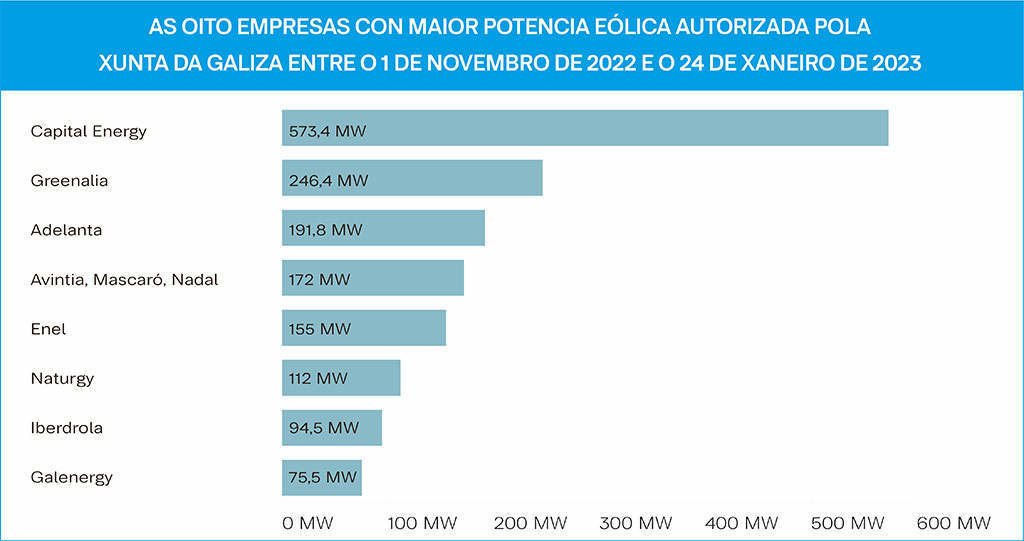 A empresa Capital Energy foi a que maior potencia eólica logrou da Xunta da Galiza desde o 1 de novembro (Foto: Nós Diario).