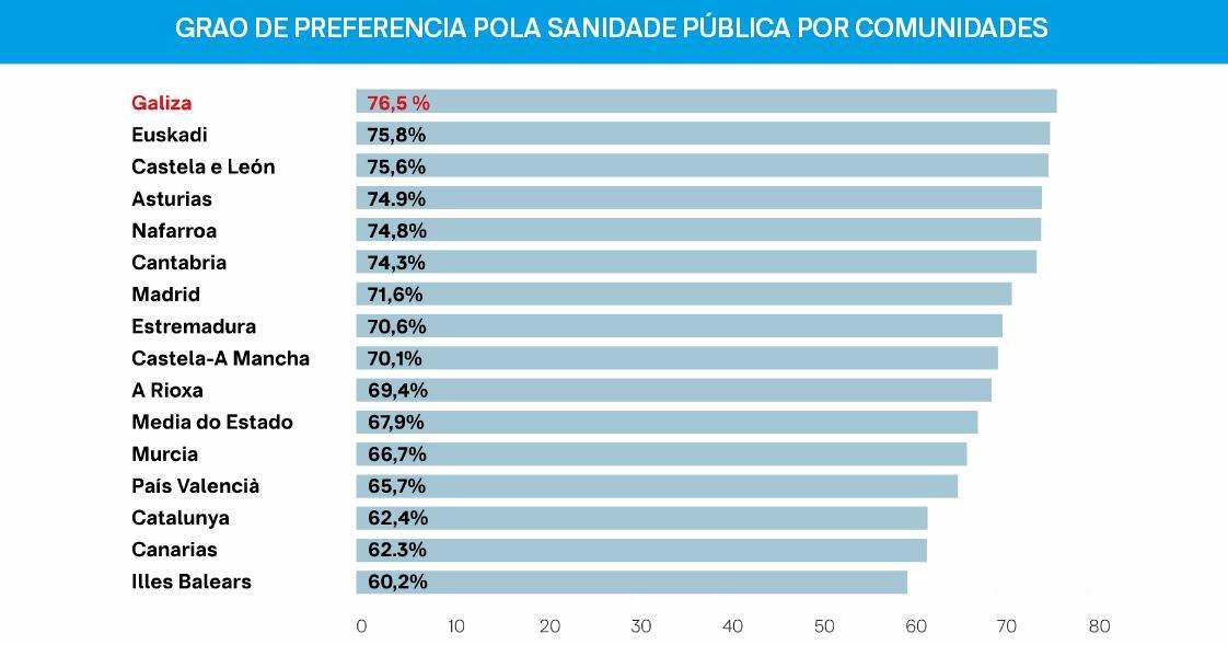 A porcentaxe da cidadanía galega que opta pola sanidade pública (76,5%) supera en 8,6 puntos a media estatal. (Infografía: Nós Diario)