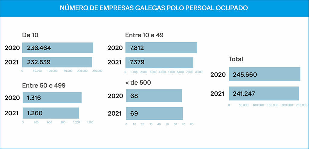 Número de empresas galegas polo persoal ocupado nas anualidades de 2020 e 2021.