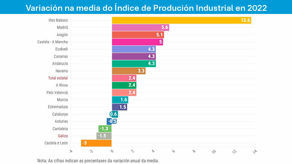 A caída do índice de produción industrial da Galiza (-1,5%) tan só ficou por detrás da experimentada en Castela e León (-3%) (Gráfica: Nós Diario / INE).
