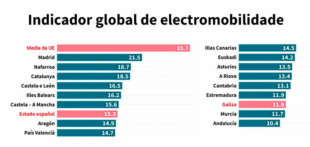 Resultados do 'Barómetro de Electromobilidade' de Anfac (Gráfico: Nós Diario / Anfac).