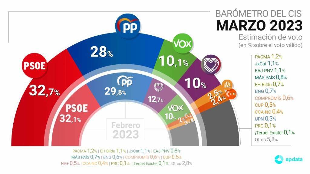 O PSOE fica á cabeza e o PP retrocede en marzo, segundo o CIS. (Infografía: Europa Press)