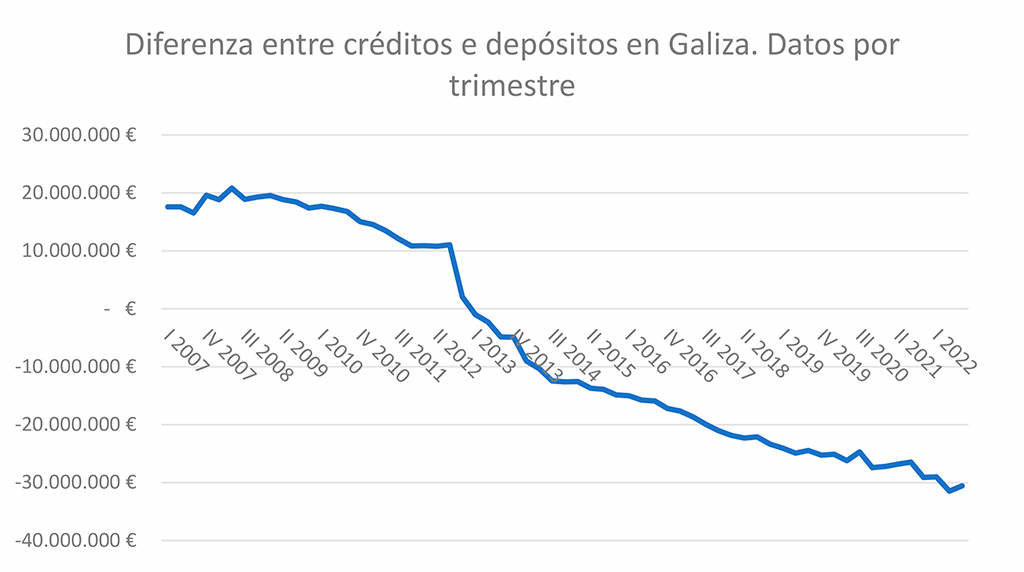 Diferenza entre créditos e depósitos na Galiza. (Foto: Banco de España)