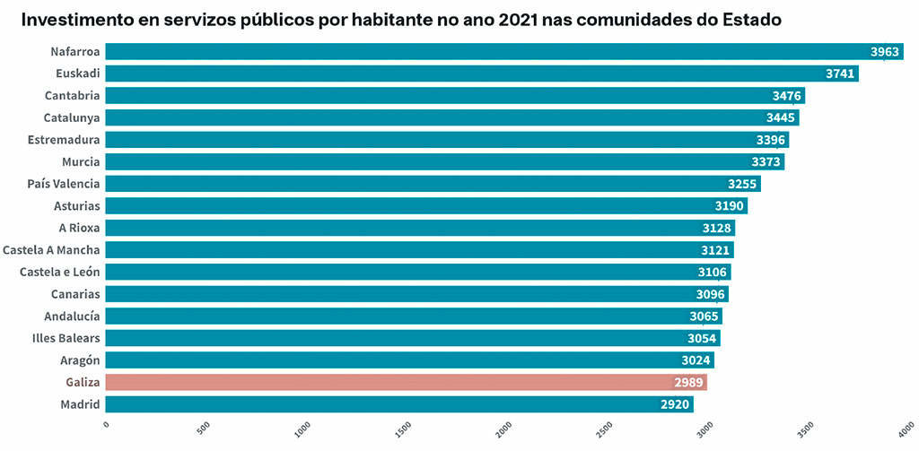 O investimento en servizos públicos por persoa na Galiza está en 2.989 euros ao ano. (Foto: Nós Diario)