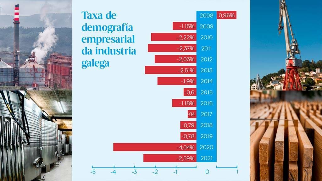 En todos os anos nos que Feixoo presidiu a xunta DA GALIZA rexistrouse un saldo negativo de empresas no sector industrial (Gráfica: IGE / Nós Diario).